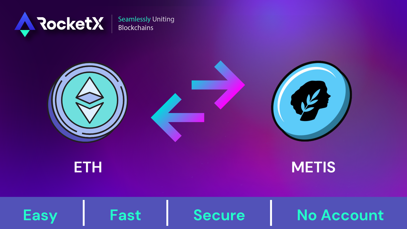 RocketX platform showing the exchange process between Ethereum (ETH) and Metis (METIS) with icons and arrows, highlighting the features: Easy, Fast, Secure, and No Account.