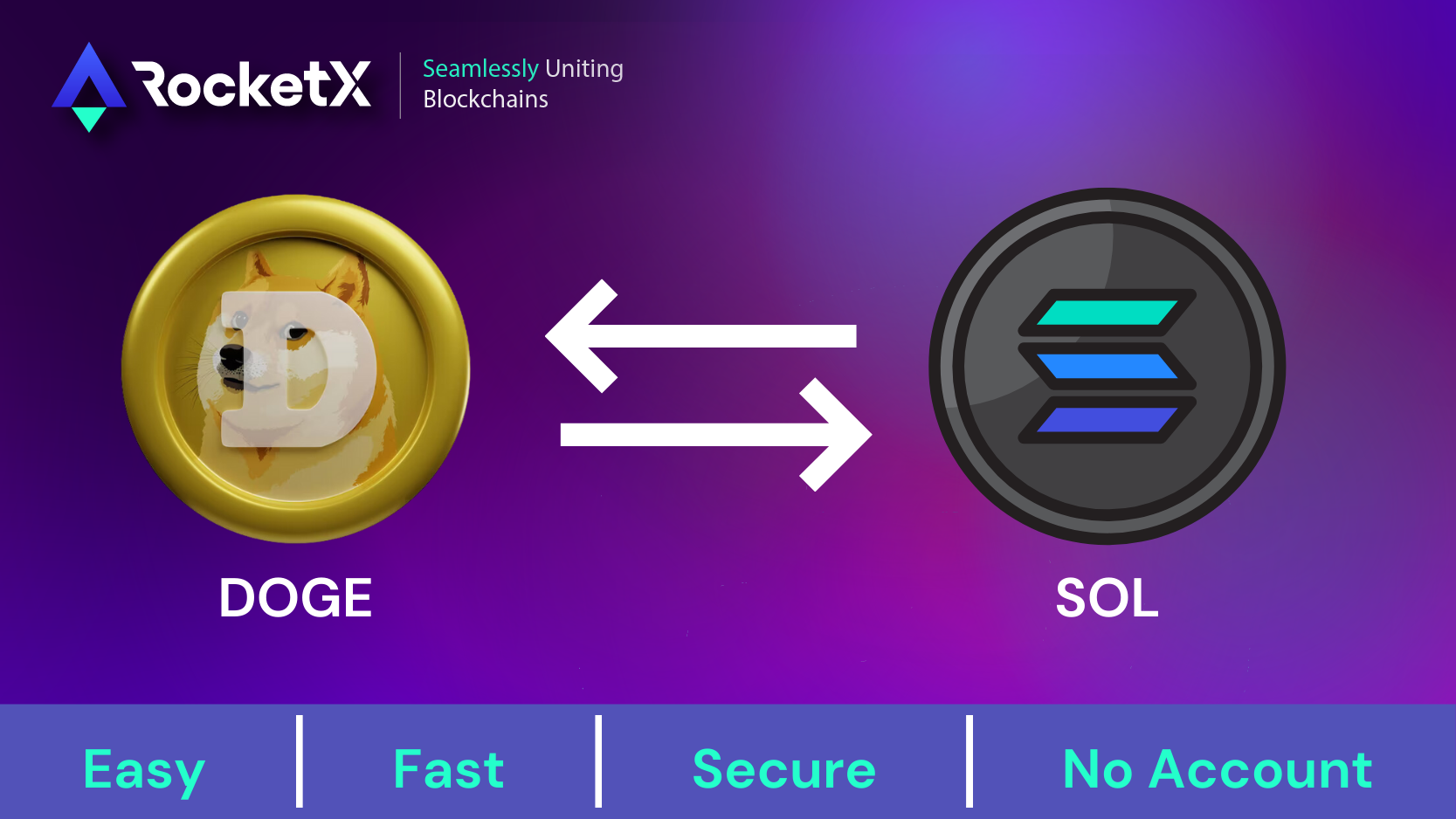 Dogecoin and Solana swap graphic with RocketX branding, showcasing the ease, speed, security, and no account requirement for exchanging DOGE to SOL.