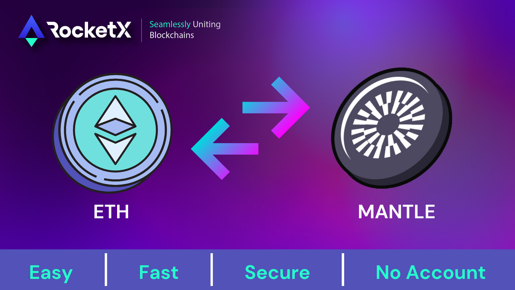 Illustration showing the conversion of Ethereum (ETH) to Mantle token on RocketX platform with tags Easy, Fast, Secure, No Account.