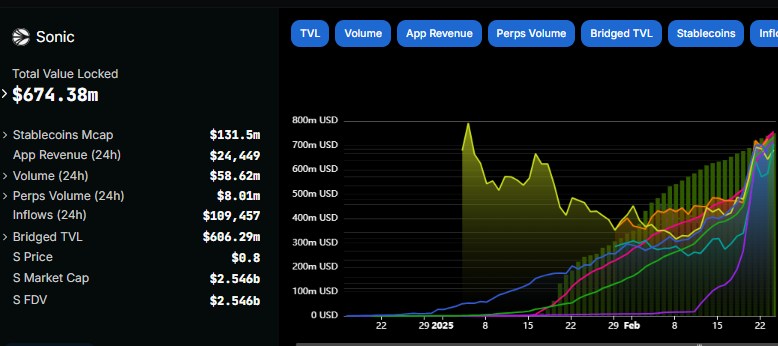 A chart displaying Sonic Chain’s Total Value Locked (TVL) at $674.38M, along with key market metrics such as stablecoin market cap, trading volume, app revenue, and inflows. The graph shows a rising trend in TVL and liquidity movement within the Sonic ecosystem.